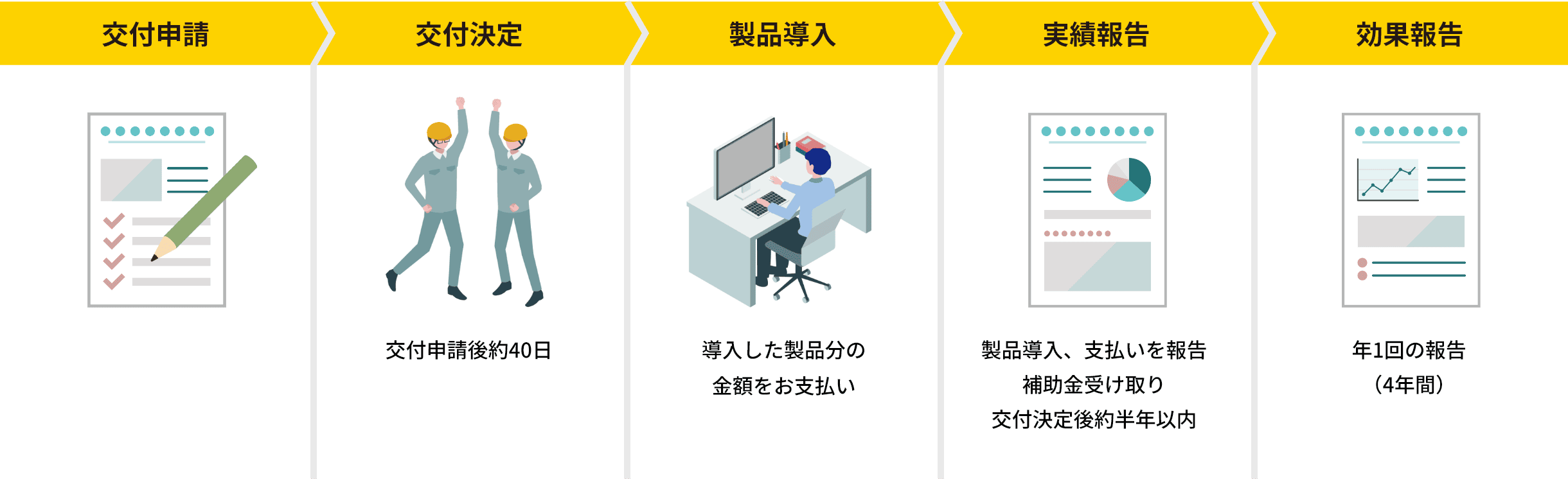 交付申請→交付決定→製品導入→実績報告→効果報告