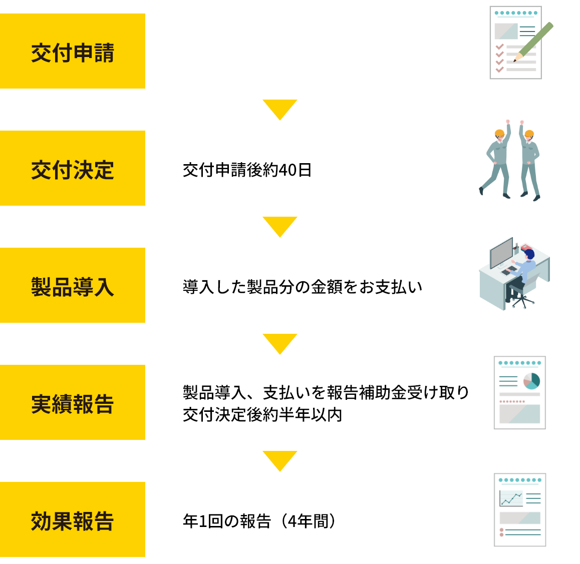 交付申請→交付決定→製品導入→実績報告→効果報告