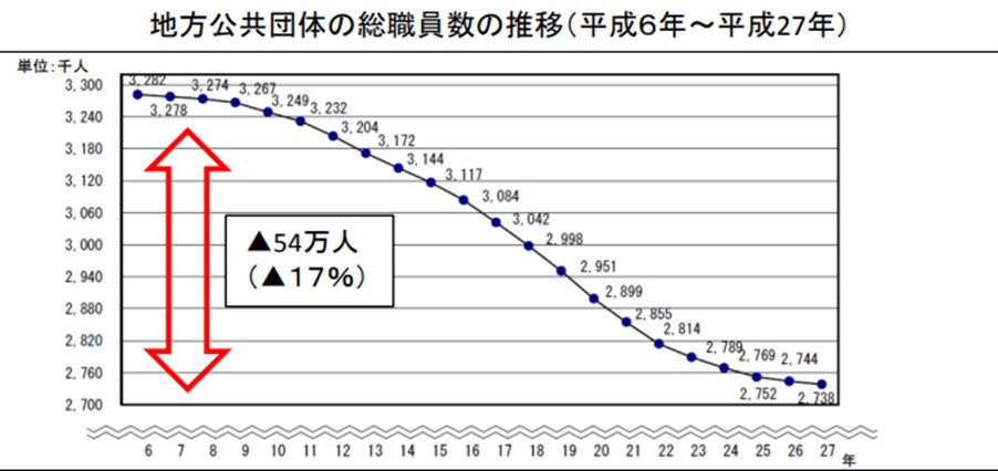 地方公共団体の総職員数の推移