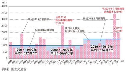 土砂災害の発生件数の推移