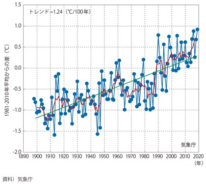 観測された日本の平均地上気温の変化