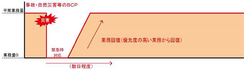 業務量の時間的経過に伴う変化