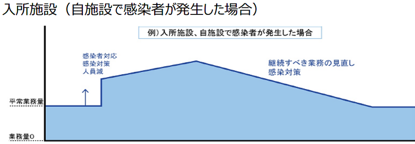 入所施設（自施設で感染者が発生した場合）