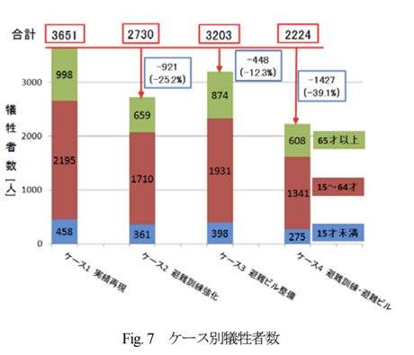 避難行動データに基づく防災対策の効果分析 －東日本大震災被災地の石巻市を対象として－ ケース別犠牲者数 棒グラフ