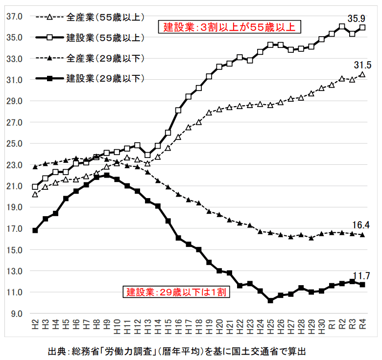 建設業就業者の高齢化を現したグラフの画像