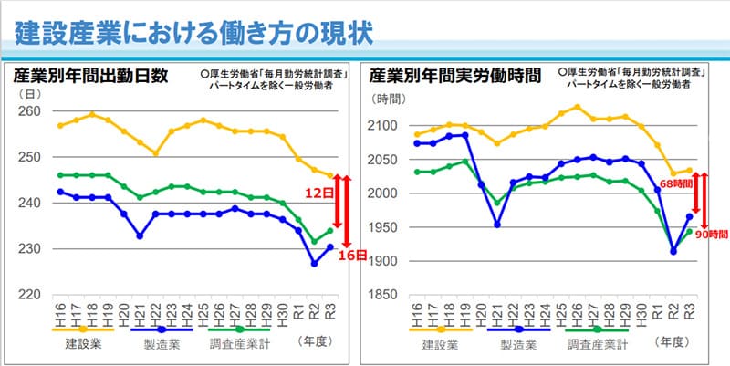 建設産業における働き方の現状