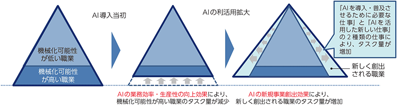 総務省「ICTの進化によるこれからのしごと」