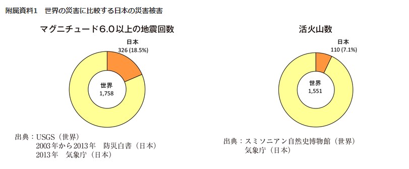 平成26年版 防災白書 附属資料1　世界の災害に比較する日本の災害被害｜内閣府