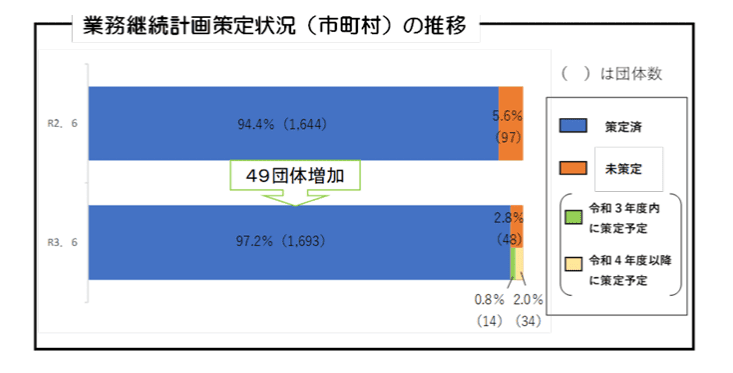 地方公共団体における業務継続計画策定状況の調査結果
