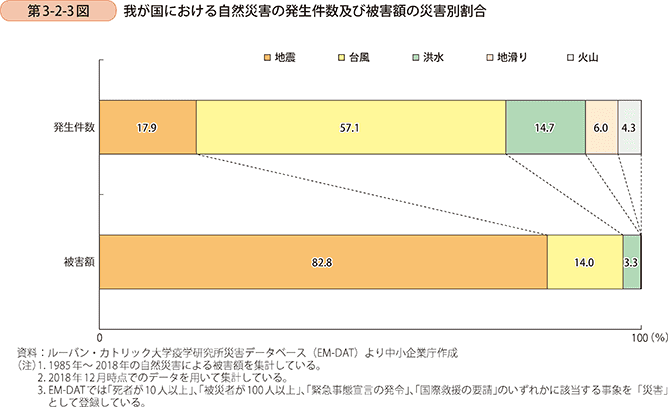 日本における自然災害の発生件数及び災害別割合