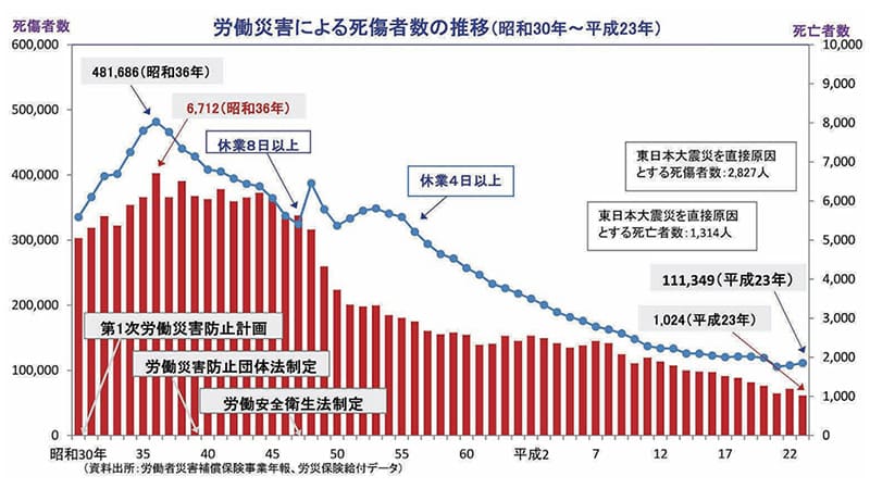 労働災害による死傷者数の推移（昭和30年～平成23年）