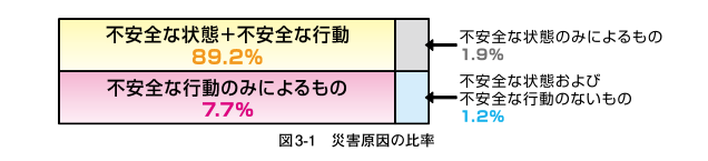 災害原因の比率を現した図形