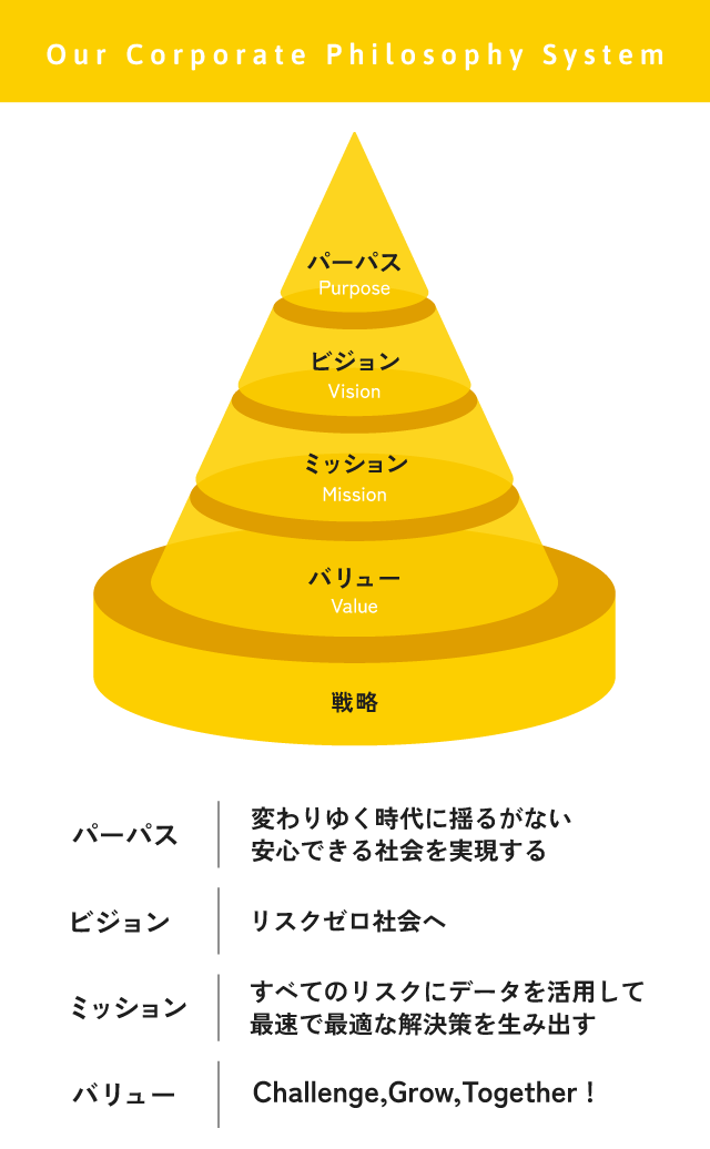 企業理念体系(Our Corporate Philosophy System)