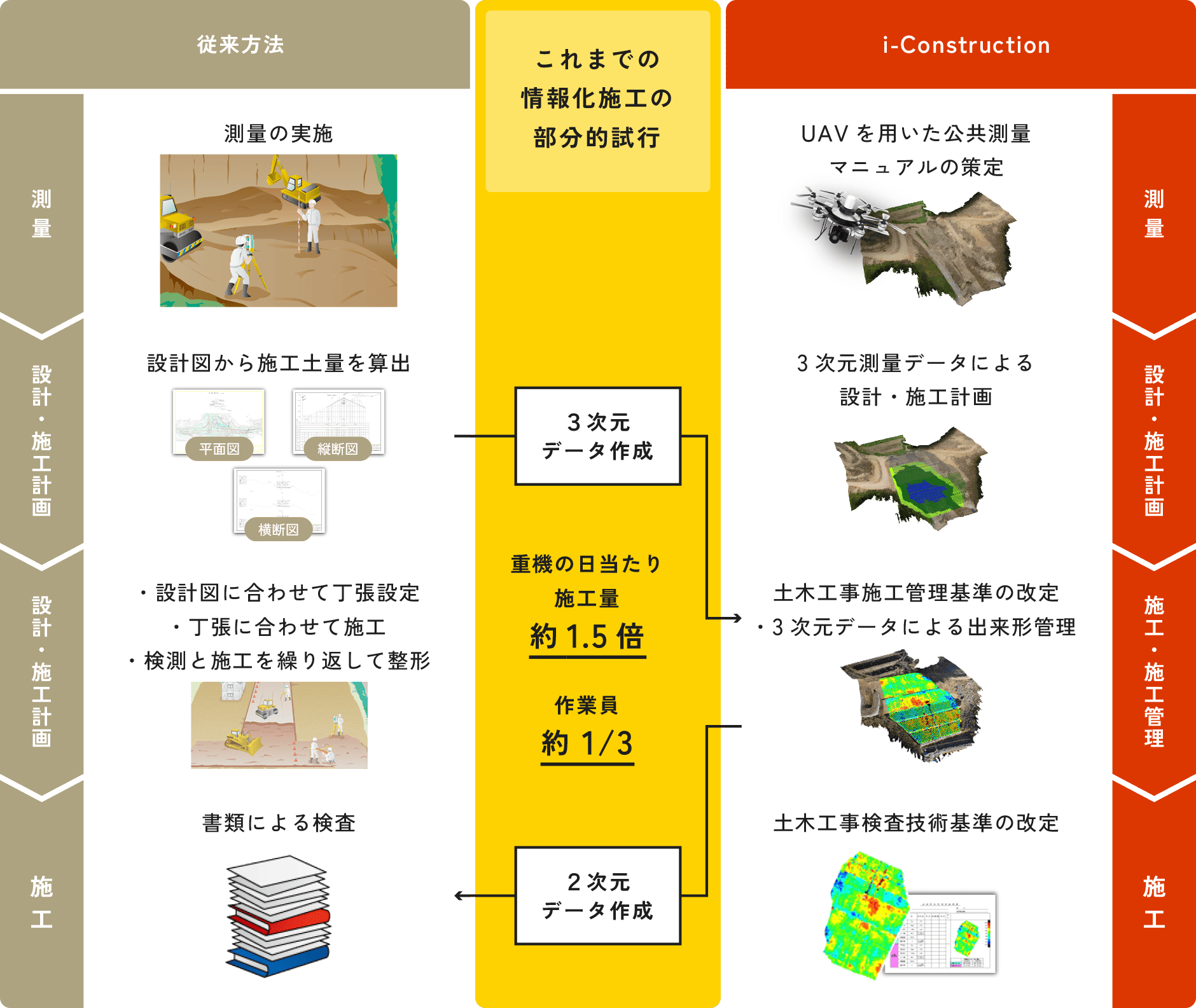 ICT施工のプロセスのイメージ図