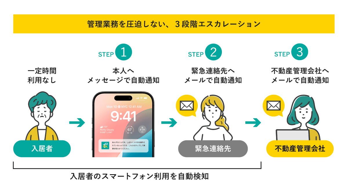 あんずるくんが異変を段階的に検知し、エスカレーション通知を行う3段階のイラスト