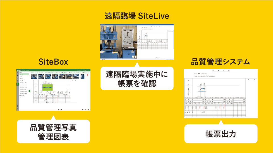 SiteBox、遠隔臨場 SiteLive、品質管理システムと連携
