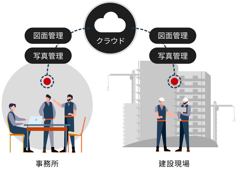 モバイルの活用で、DX化を推進！