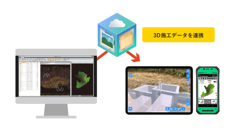 KSデータバンク（クラウドサービス）経由で、快測ナビからSiTECH 3Dへ、路線データ、閲覧図面、3Dサーフェス、平面図、座標データを連携している図