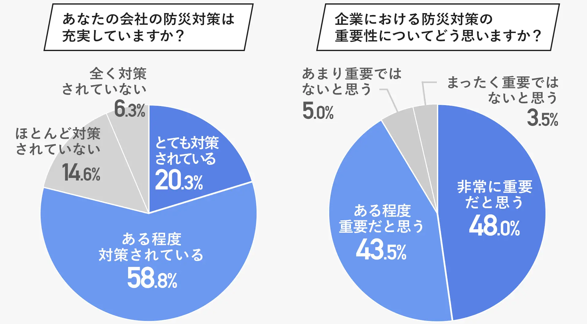 防災意識調査の結果グラフ