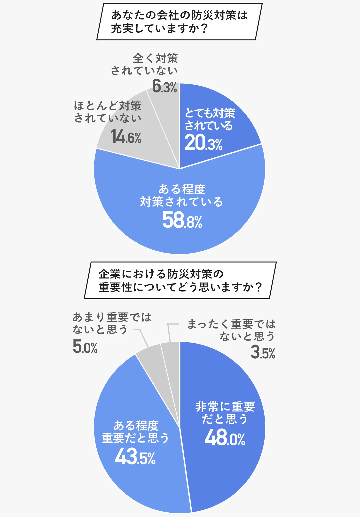 防災意識調査の結果グラフ