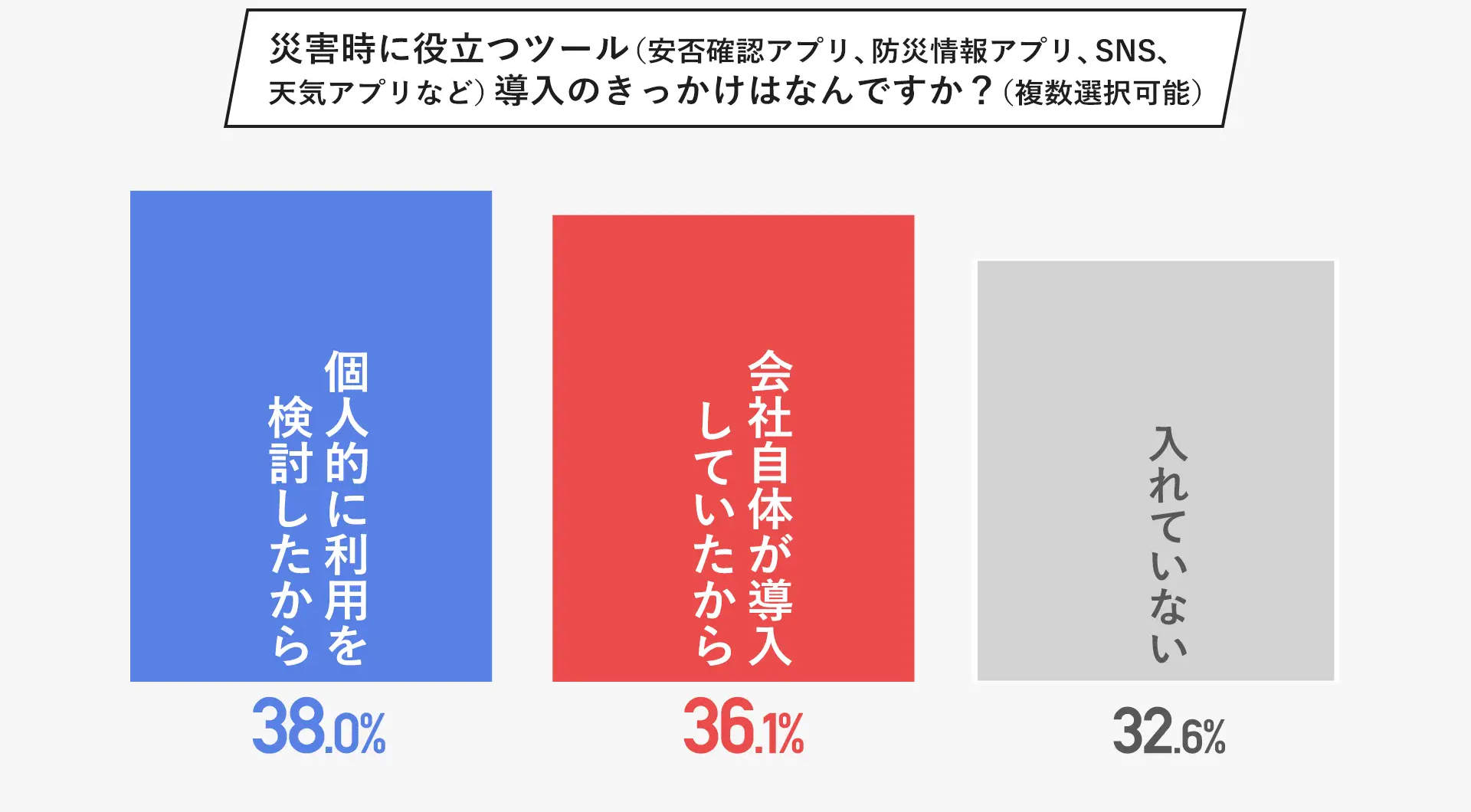 災害時に役立つツール導入のきっかけの結果グラフ