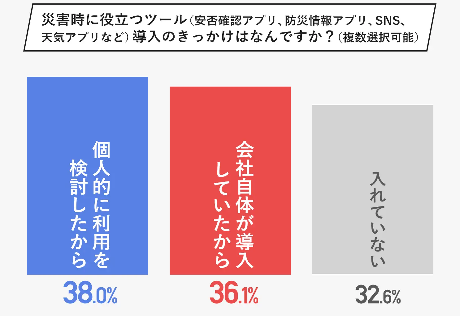 災害時に役立つツール導入のきっかけの結果グラフ