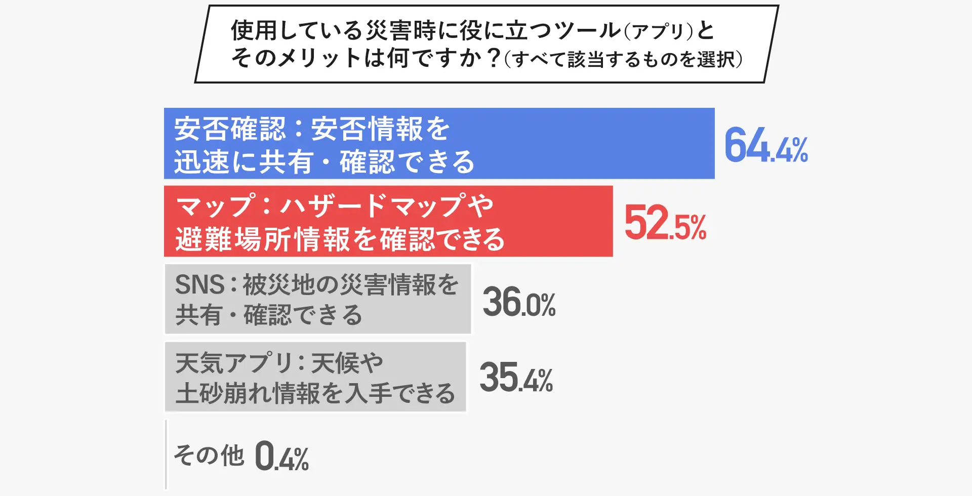 使用している災害時に役立つツールとそのメリットは何か？の結果グラフ