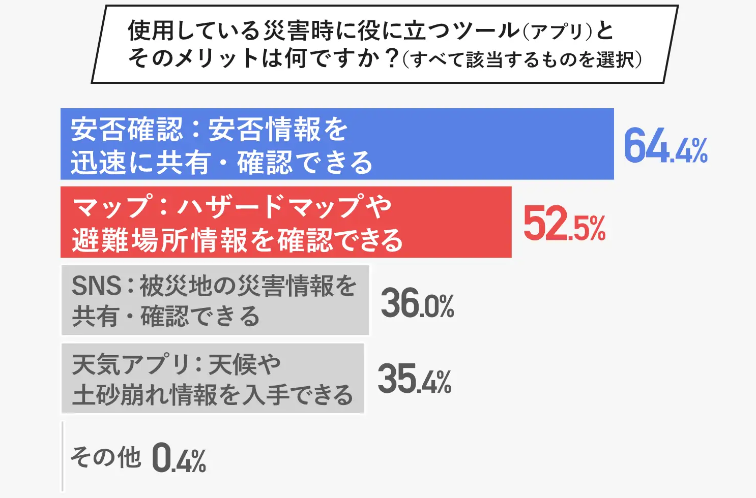 使用している災害時に役立つツールとそのメリットは何か？の結果グラフ