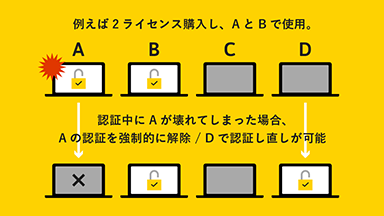 強制解除