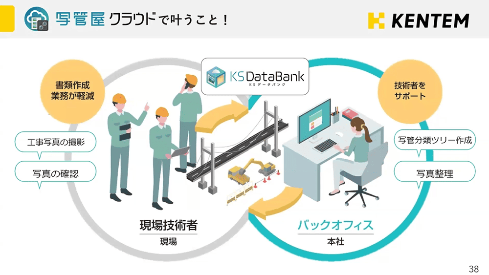 写管屋クラウドで叶うことをイラストで説明しているスライド