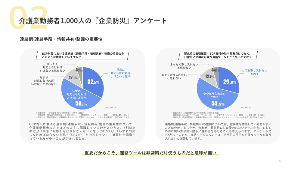 スライド3：介護業勤務者1,000人の「企業防災」アンケート調査結果