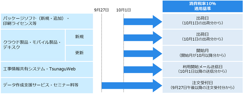 製品・サービスの消費税率10％適用基準