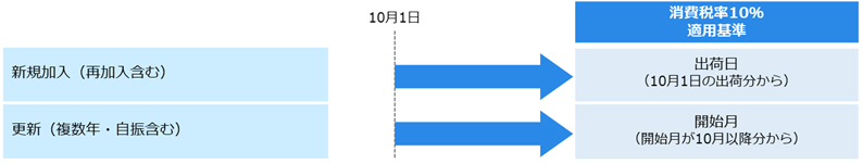 保守会員の消費税率10％適用基準