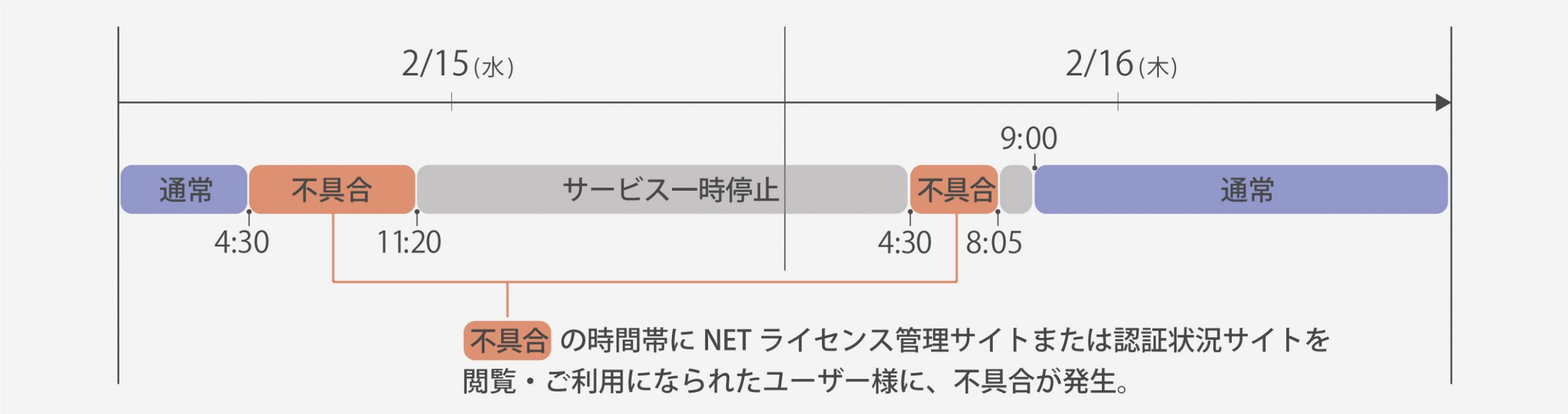 デキスパートNETライセンス不具合発生日時